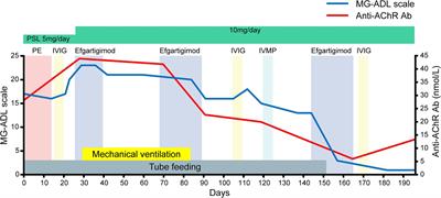 Case report: Recovery from refractory myasthenic crisis to minimal symptom expression after add-on treatment with efgartigimod